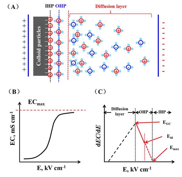 胶体双电层结构示意图图片